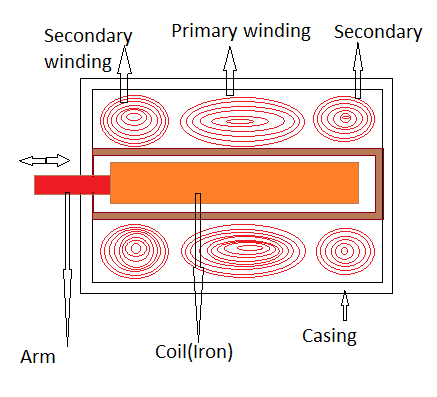 用机械教育图解解释LVDT及其工作原理华体会平台网站 - 华体会平台网站,华体会网页登录入口